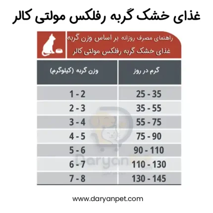 غذای خشک گربه رفلکس مولتی کالر